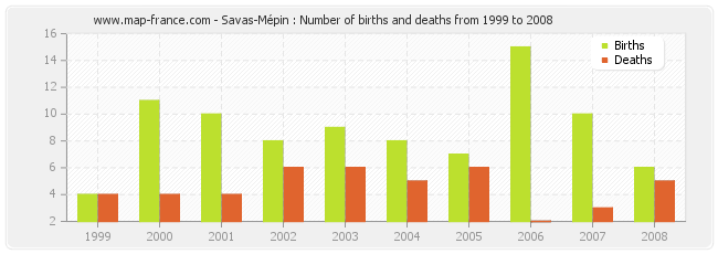 Savas-Mépin : Number of births and deaths from 1999 to 2008