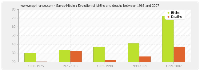 Savas-Mépin : Evolution of births and deaths between 1968 and 2007