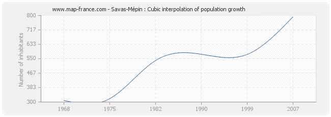 Savas-Mépin : Cubic interpolation of population growth