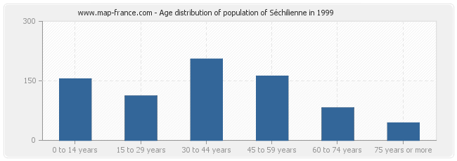 Age distribution of population of Séchilienne in 1999