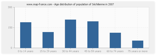 Age distribution of population of Séchilienne in 2007