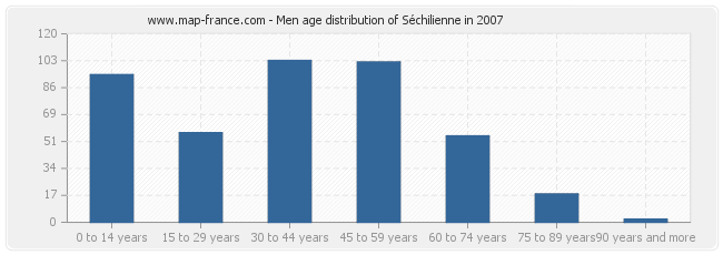 Men age distribution of Séchilienne in 2007