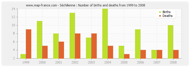 Séchilienne : Number of births and deaths from 1999 to 2008