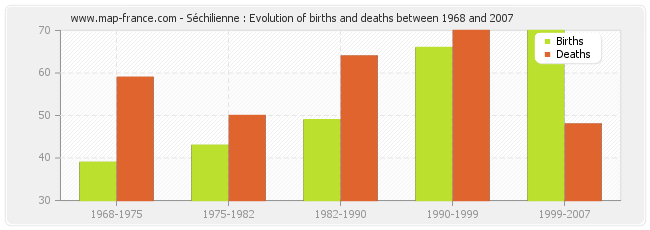 Séchilienne : Evolution of births and deaths between 1968 and 2007