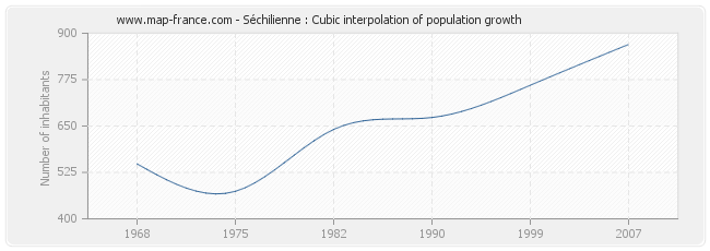 Séchilienne : Cubic interpolation of population growth