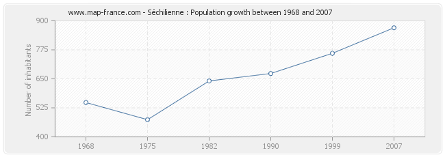 Population Séchilienne