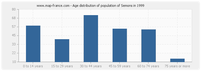 Age distribution of population of Semons in 1999