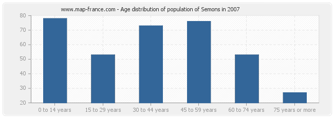 Age distribution of population of Semons in 2007