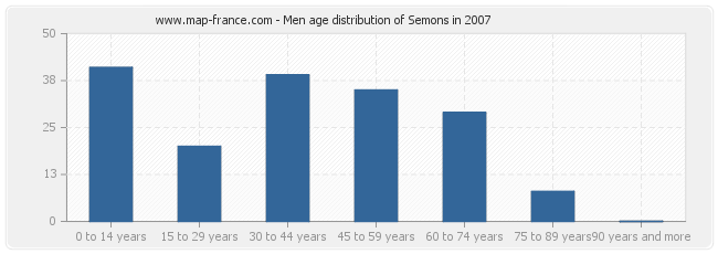 Men age distribution of Semons in 2007