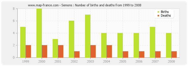 Semons : Number of births and deaths from 1999 to 2008