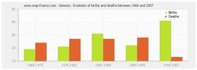 Semons : Evolution of births and deaths between 1968 and 2007