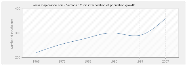 Semons : Cubic interpolation of population growth