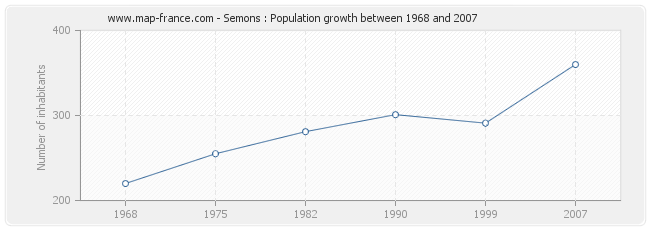 Population Semons