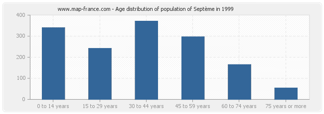 Age distribution of population of Septème in 1999