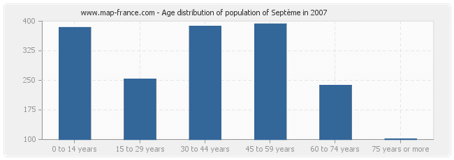Age distribution of population of Septème in 2007
