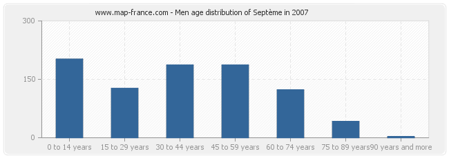 Men age distribution of Septème in 2007