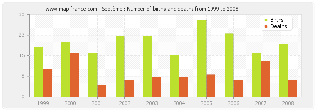Septème : Number of births and deaths from 1999 to 2008