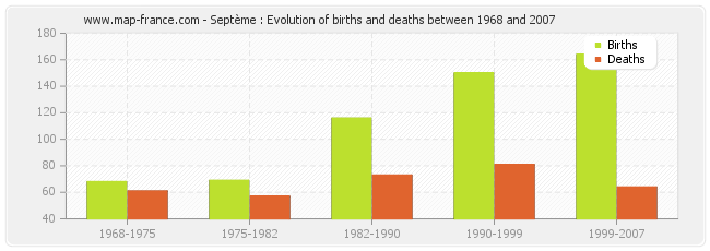 Septème : Evolution of births and deaths between 1968 and 2007