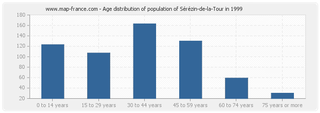 Age distribution of population of Sérézin-de-la-Tour in 1999