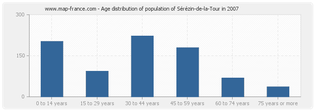 Age distribution of population of Sérézin-de-la-Tour in 2007