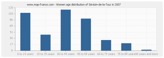 Women age distribution of Sérézin-de-la-Tour in 2007