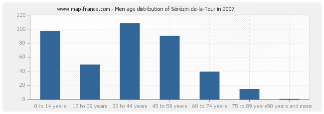 Men age distribution of Sérézin-de-la-Tour in 2007