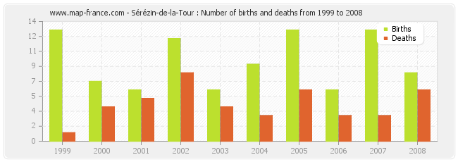 Sérézin-de-la-Tour : Number of births and deaths from 1999 to 2008