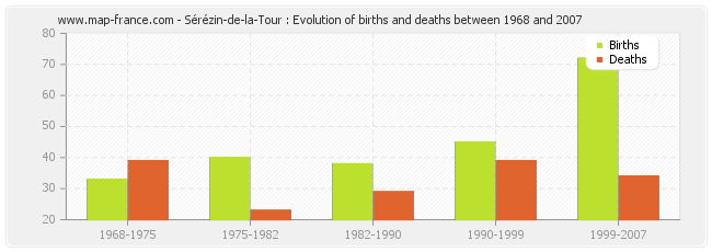Sérézin-de-la-Tour : Evolution of births and deaths between 1968 and 2007