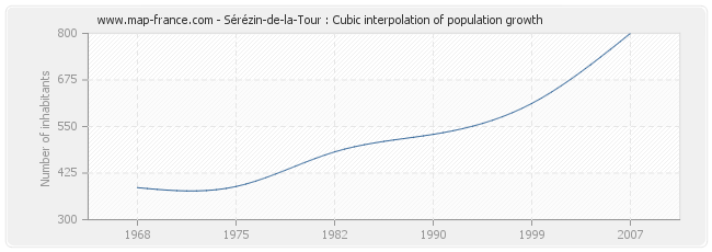 Sérézin-de-la-Tour : Cubic interpolation of population growth