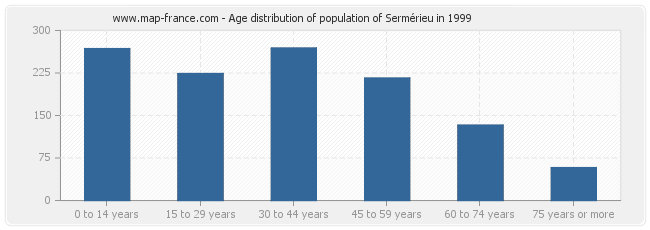 Age distribution of population of Sermérieu in 1999