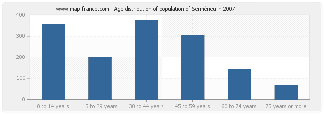 Age distribution of population of Sermérieu in 2007