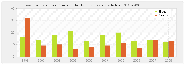 Sermérieu : Number of births and deaths from 1999 to 2008