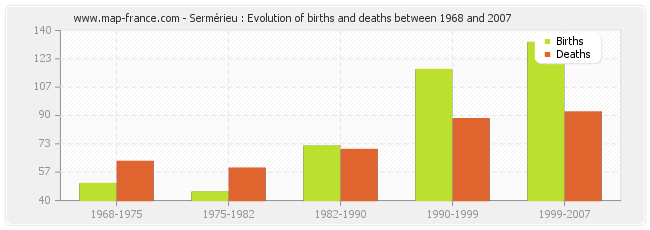Sermérieu : Evolution of births and deaths between 1968 and 2007