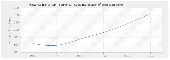 Sermérieu : Cubic interpolation of population growth