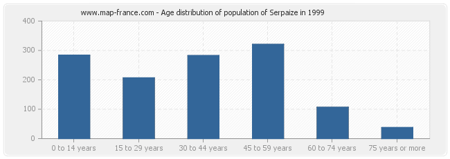 Age distribution of population of Serpaize in 1999