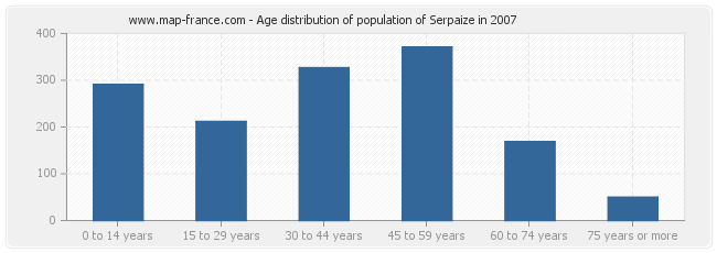 Age distribution of population of Serpaize in 2007