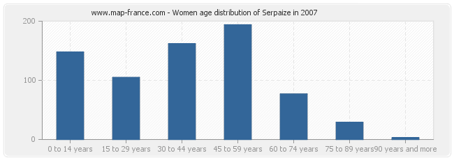 Women age distribution of Serpaize in 2007