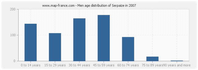 Men age distribution of Serpaize in 2007