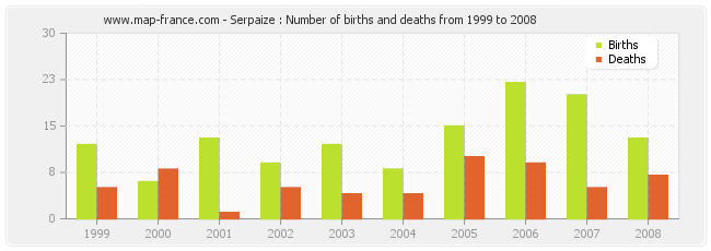 Serpaize : Number of births and deaths from 1999 to 2008