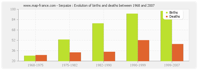 Serpaize : Evolution of births and deaths between 1968 and 2007