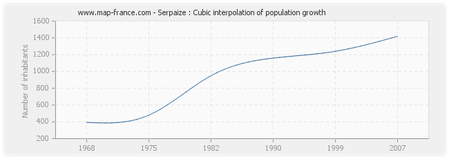 Serpaize : Cubic interpolation of population growth