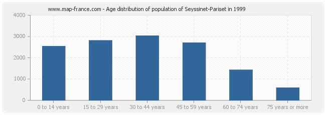 Age distribution of population of Seyssinet-Pariset in 1999