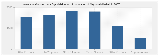Age distribution of population of Seyssinet-Pariset in 2007