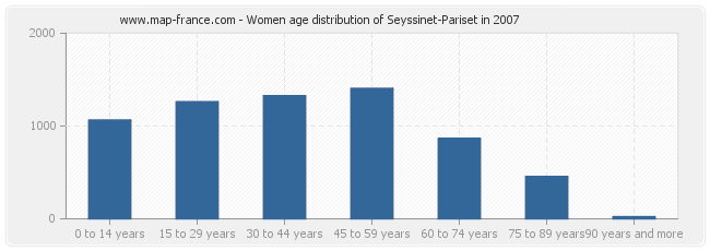 Women age distribution of Seyssinet-Pariset in 2007