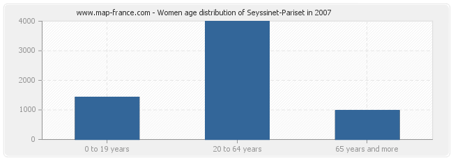 Women age distribution of Seyssinet-Pariset in 2007
