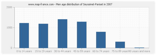Men age distribution of Seyssinet-Pariset in 2007
