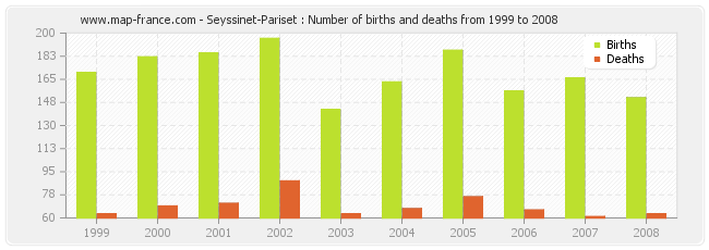 Seyssinet-Pariset : Number of births and deaths from 1999 to 2008