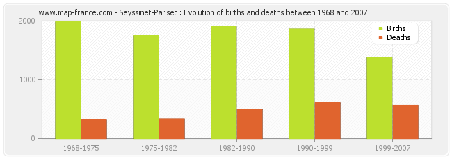 Seyssinet-Pariset : Evolution of births and deaths between 1968 and 2007