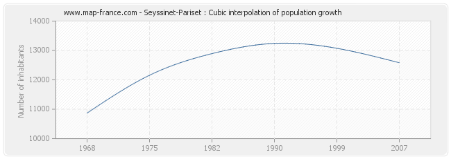 Seyssinet-Pariset : Cubic interpolation of population growth