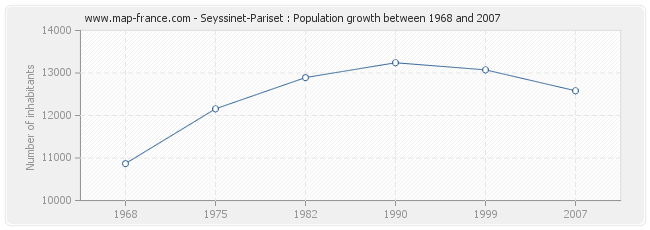 Population Seyssinet-Pariset